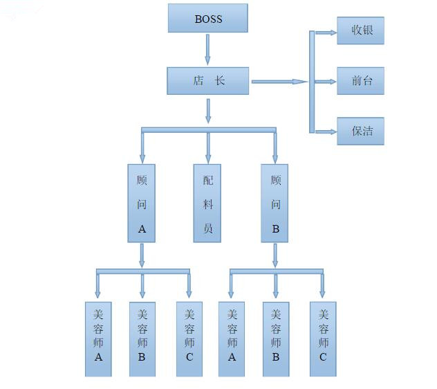 人口学校的组织结构_学校组织结构图